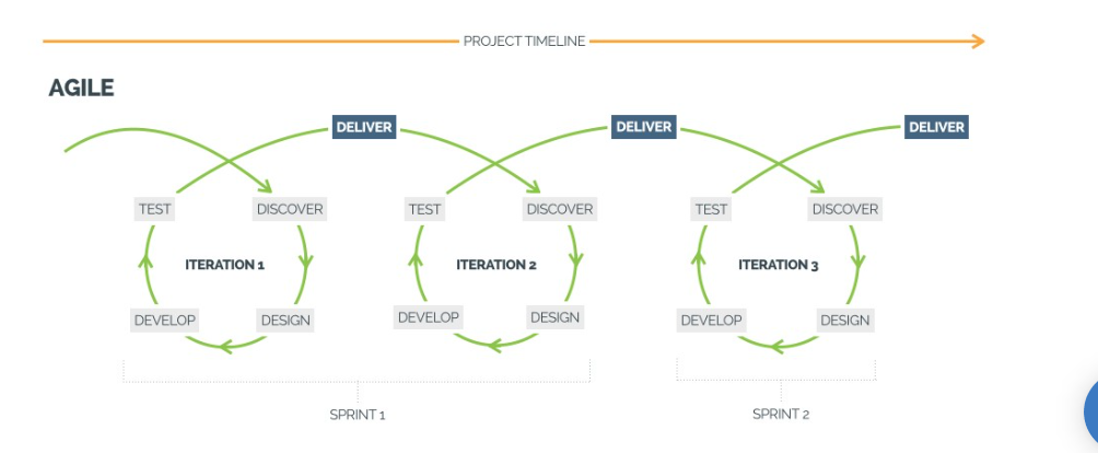 Agile workflow